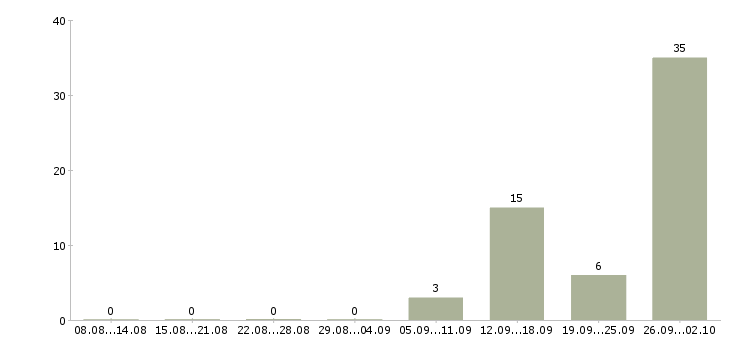 Работа упаковщики вахтой в Самаре - Число вакансий в Самаре по специальности упаковщики вахтой за 2 месяца