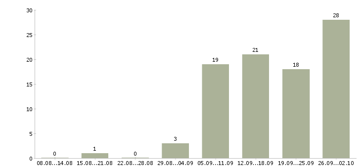 Работа сотрудник для работы на дому в Саранске - Число вакансий в Саранске по специальности сотрудник для работы на дому за 2 месяца