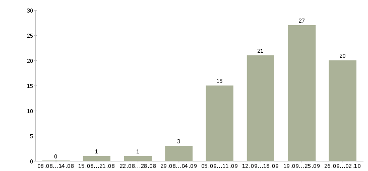 Работа специалист по работе клиентами в Саранске - Число вакансий в Саранске по специальности специалист по работе клиентами за 2 месяца