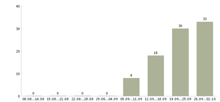Работа директор по товару в Саратове - Число вакансий в Саратове по специальности директор по товару за 2 месяца