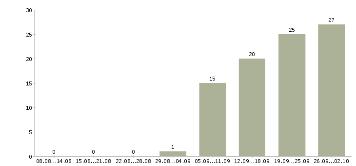 Работа специалист по оборудованию в Саратове - Число вакансий в Саратове по специальности специалист по оборудованию за 2 месяца