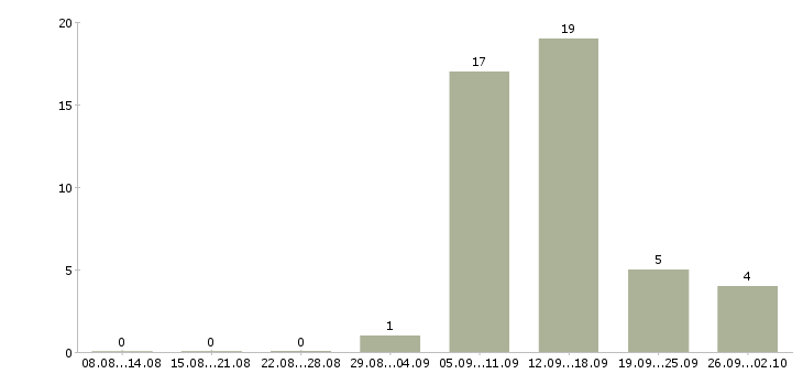 Работа оператор компьютера в Смоленске - Число вакансий в Смоленске по специальности оператор компьютера за 2 месяца