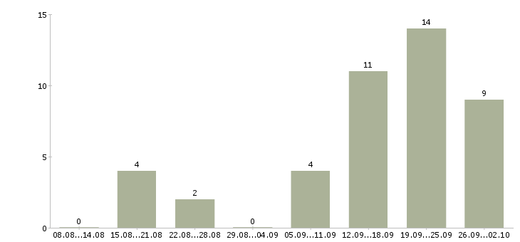 Работа специалист по работе с людьми в Сочи - Число вакансий в Сочи по специальности специалист по работе с людьми за 2 месяца