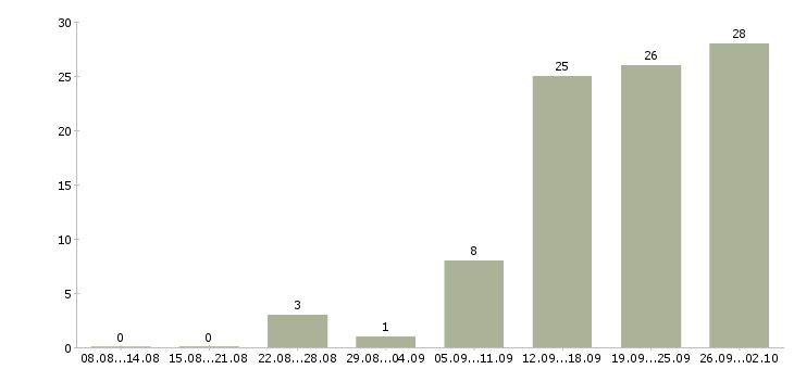 Работа офисный сотрудник в Ставрополе - Число вакансий в Ставрополе по специальности офисный сотрудник за 2 месяца