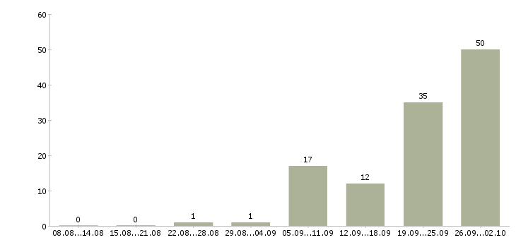 Работа продавец зала в Ставрополе - Число вакансий в Ставрополе по специальности продавец зала за 2 месяца