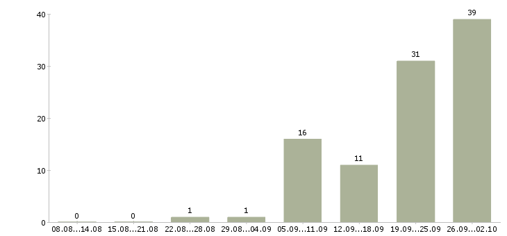 Работа продавец торгового зала в Ставрополе - Число вакансий в Ставрополе по специальности продавец торгового зала за 2 месяца