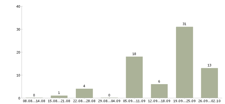Работа продавец выкладки в Сургуте - Число вакансий в Сургуте по специальности продавец выкладки за 2 месяца