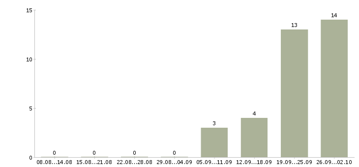 Работа сменный техник в Тамбове - Число вакансий в Тамбове по специальности сменный техник за 2 месяца
