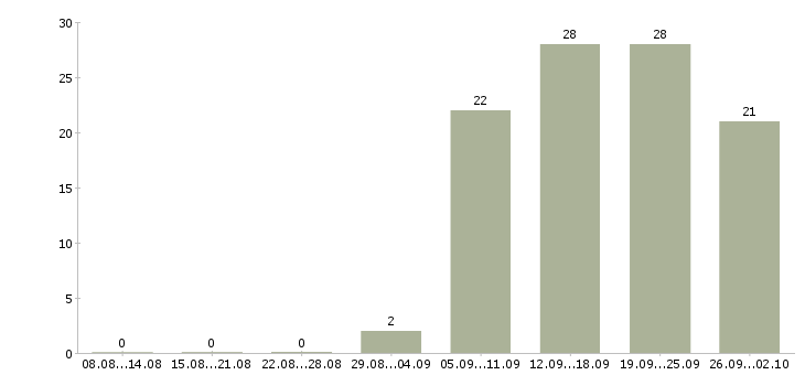 Работа администратор обучение в Твери - Число вакансий в Твери по специальности администратор обучение за 2 месяца