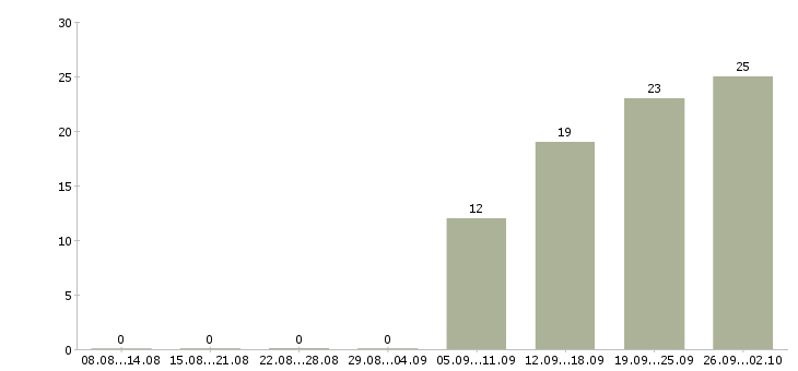 Работа офис менеджер с обучением в Твери - Число вакансий в Твери по специальности офис менеджер с обучением за 2 месяца