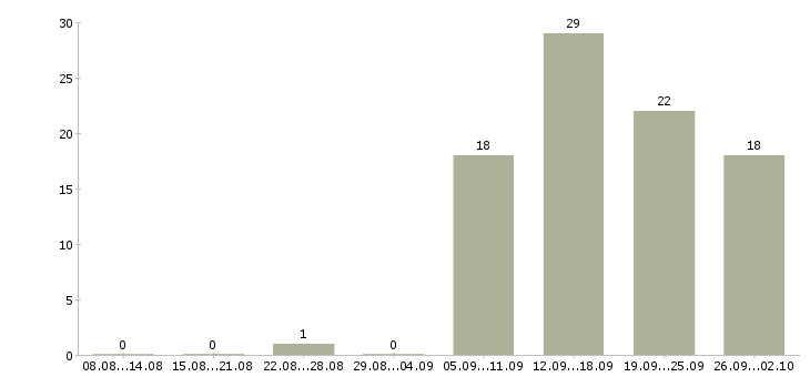 Работа стабильный доход в Тольятти - Число вакансий в Тольятти по специальности стабильный доход за 2 месяца