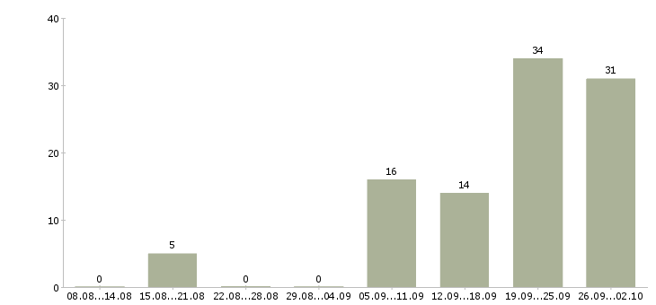 Работа подработка в сети в Туле - Число вакансий в Туле по специальности подработка в сети за 2 месяца