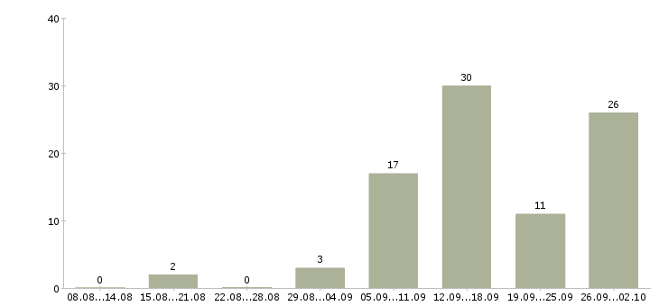 Работа сотрудник на удаленную работу в Туле - Число вакансий в Туле по специальности сотрудник на удаленную работу за 2 месяца