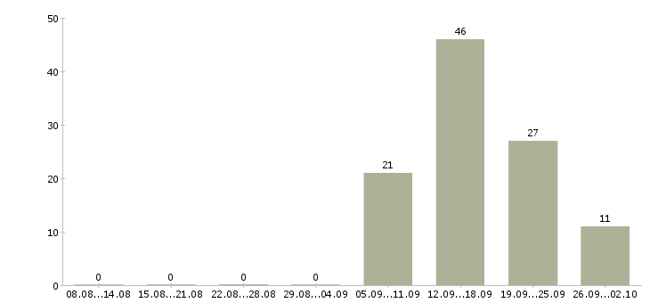 Работа специалист технолог в Туле - Число вакансий в Туле по специальности специалист технолог за 2 месяца
