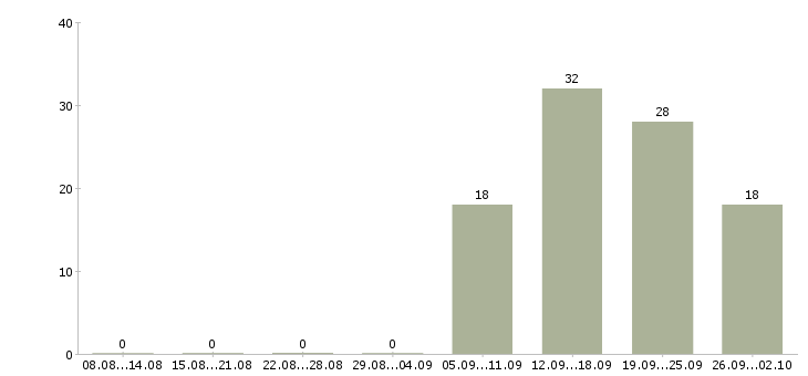 Работа специалист по работе с персоналом в Тюмени - Число вакансий в Тюмени по специальности специалист по работе с персоналом за 2 месяца
