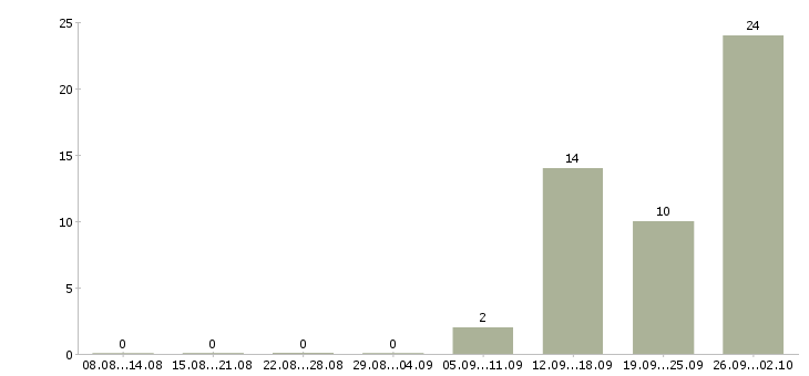 Работа грузчики вахтой в Ульяновске - Число вакансий в Ульяновске по специальности грузчики вахтой за 2 месяца