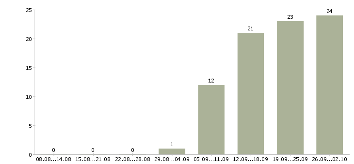 Работа ведущий менеджер в Уфе - Число вакансий в Уфе по специальности ведущий менеджер за 2 месяца