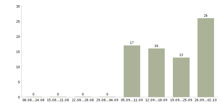 Работа грузчик на вахту в Уфе - Число вакансий в Уфе по специальности грузчик на вахту за 2 месяца
