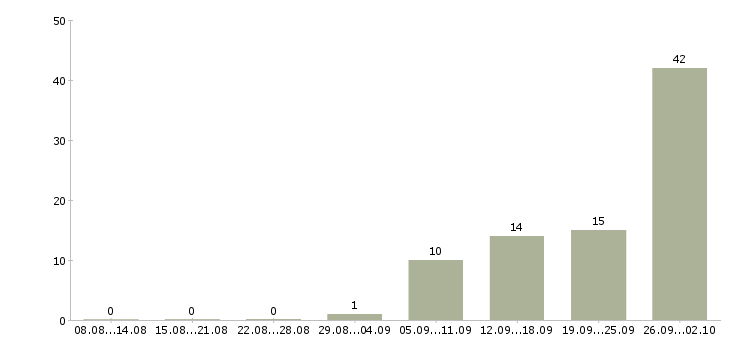 Работа складские рабочие в Уфе - Число вакансий в Уфе по специальности складские рабочие за 2 месяца
