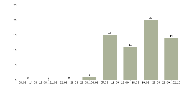 Работа сменный администратор в Уфе - Число вакансий в Уфе по специальности сменный администратор за 2 месяца