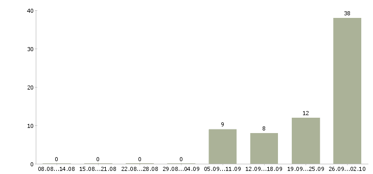Работа упаковщики на работу вахтой в Уфе - Число вакансий в Уфе по специальности упаковщики на работу вахтой за 2 месяца