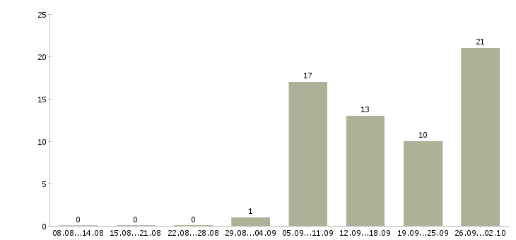 Работа инженер по обслуживанию в Хабаровске - Число вакансий в Хабаровске по специальности инженер по обслуживанию за 2 месяца