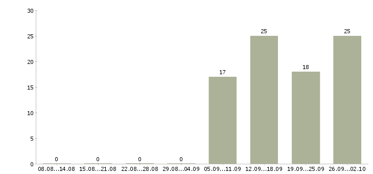 Работа менеджер по региональному развитию в Хабаровске - Число вакансий в Хабаровске по специальности менеджер по региональному развитию за 2 месяца