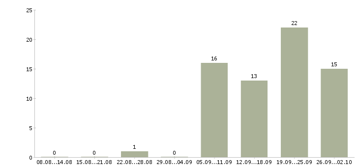 Работа менеджер по увеличению продаж в Хабаровске - Число вакансий в Хабаровске по специальности менеджер по увеличению продаж за 2 месяца
