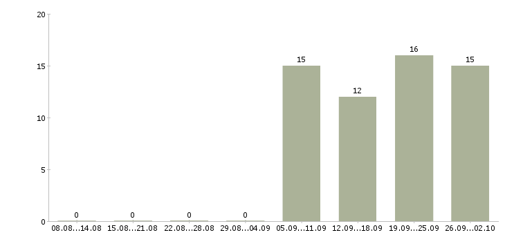 Работа консультант для с сотрудников в Химках - Число вакансий в Химках по специальности консультант для с сотрудников за 2 месяца