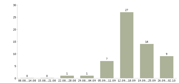 Работа эксперт по обучению в Челябинске - Число вакансий в Челябинске по специальности эксперт по обучению за 2 месяца