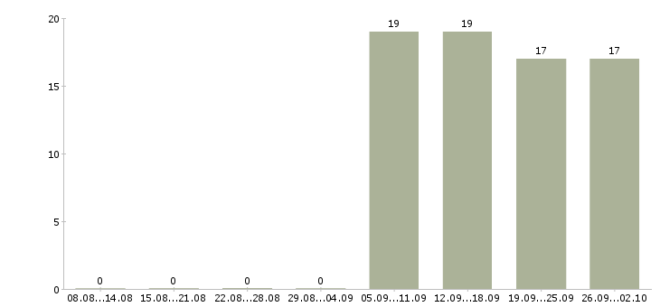 Работа менеджеры активных продаж в Энгельсе - Число вакансий в Энгельсе по специальности менеджеры активных продаж за 2 месяца
