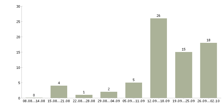 Работа менеджер по размещению в Ярославле - Число вакансий в Ярославле по специальности менеджер по размещению за 2 месяца