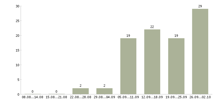 Работа сотрудник по обучению персонала в Ярославле - Число вакансий в Ярославле по специальности сотрудник по обучению персонала за 2 месяца