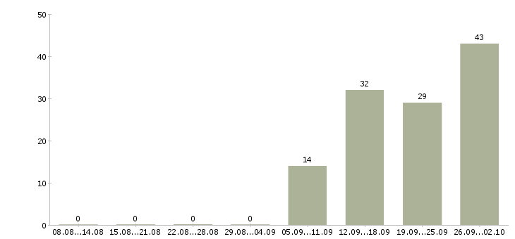 Работа специалист по проектам в Ярославле - Число вакансий в Ярославле по специальности специалист по проектам за 2 месяца