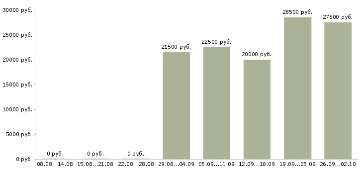 Вакансии в интернете совмещение в Архангельске - Медиана зарплат в интернете совмещение в Архангельске за 2 месяца
