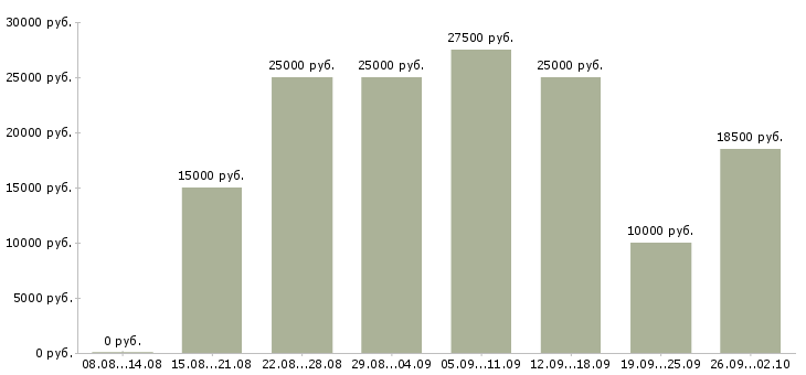 Вакансии в интернете совмещение в Калуге - Медиана зарплат в интернете совмещение в Калуге за 2 месяца