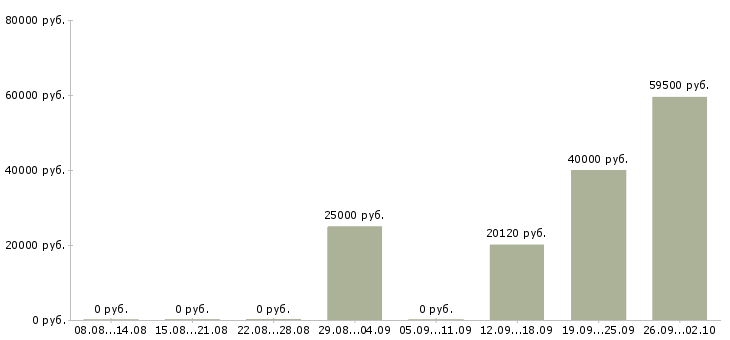 Вакансии вахта 2 месяца в Астрахани - Медиана зарплат вахта 2 месяца в Астрахани за 2 месяца