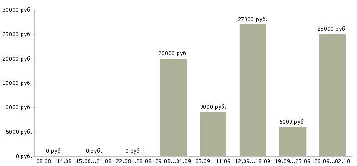 Вакансии интернет занятость на дому в Владимире - Медиана зарплат интернет занятость на дому в Владимире за 2 месяца