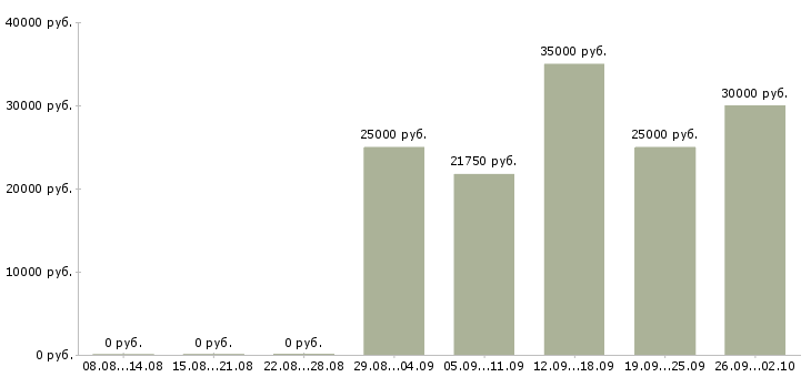 Вакансии комплектовщик по накладной в Краснодаре - Медиана зарплат комплектовщик по накладной в Краснодаре за 2 месяца