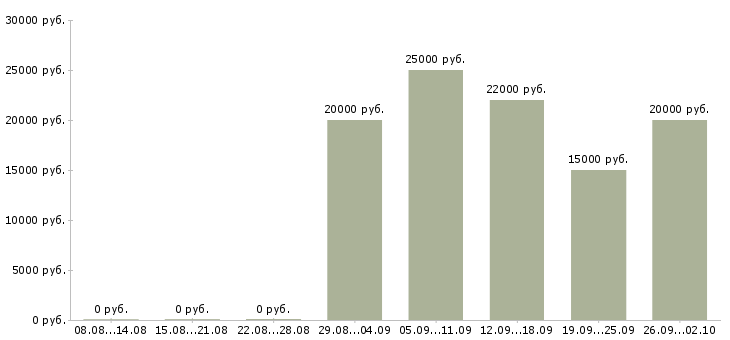 Вакансии мастер по работе с клиентами в Краснодаре - Медиана зарплат мастер по работе с клиентами в Краснодаре за 2 месяца