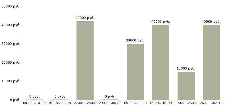 Вакансии менеджер активных оптовых продаж в Краснодаре - Медиана зарплат менеджер активных оптовых продаж в Краснодаре за 2 месяца