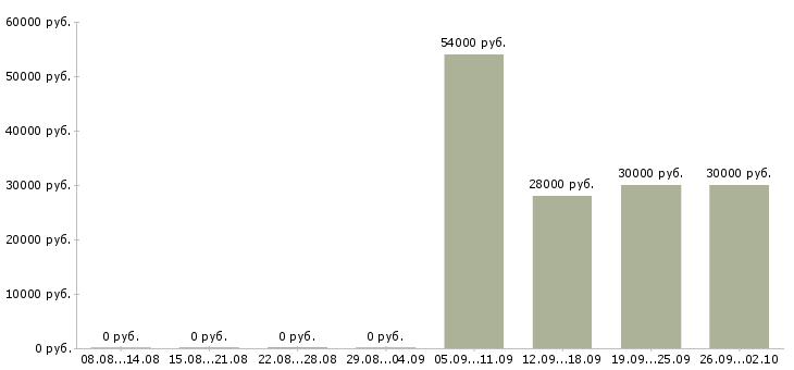 Вакансии менеджер активных продаж торговый представитель в Тамбове - Медиана зарплат менеджер активных продаж торговый представитель в Тамбове за 2 месяца