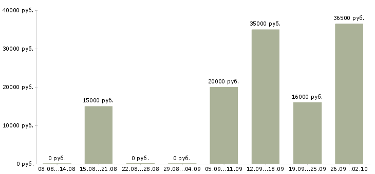 Вакансии менеджер в интернет компанию в Мурманске - Медиана зарплат менеджер в интернет компанию в Мурманске за 2 месяца