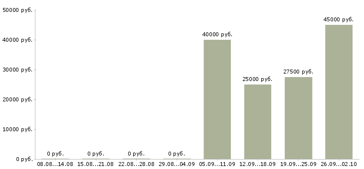 Вакансии менеджер в международную компанию в Краснодаре - Медиана зарплат менеджер в международную компанию в Краснодаре за 2 месяца