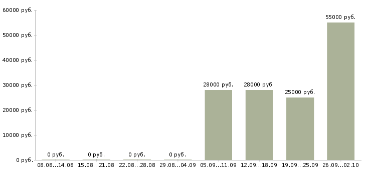 Вакансии менеджер интернет офиса в Тамбове - Медиана зарплат менеджер интернет офиса в Тамбове за 2 месяца