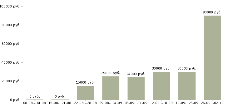 Вакансии менеджер на 3 часа Нижний новгород - Медиана зарплат менеджер на 3 часа Нижний новгород за 2 месяца