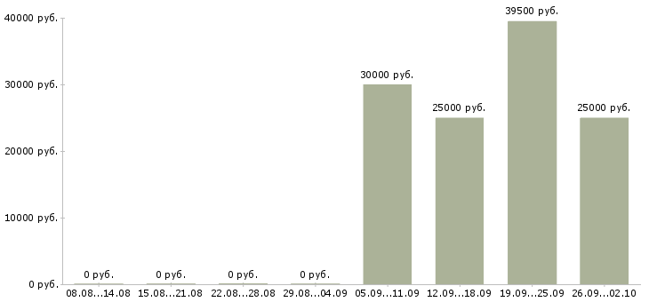 Вакансии менеджер на дому без опыта Санкт-петербург - Медиана зарплат менеджер на дому без опыта Санкт-петербург за 2 месяца