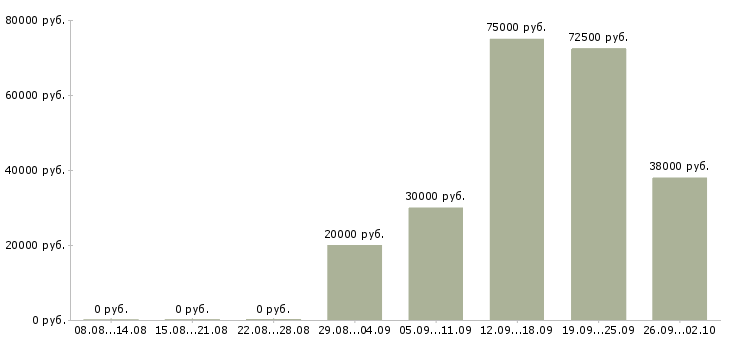 Вакансии менеджер отдела корпоративных продаж в Уфе - Медиана зарплат менеджер отдела корпоративных продаж в Уфе за 2 месяца