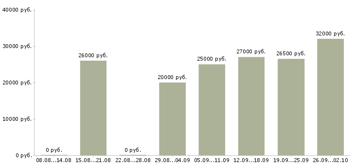 Вакансии менеджер по ведению проектов в Волгограде - Медиана зарплат менеджер по ведению проектов в Волгограде за 2 месяца