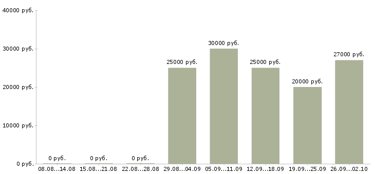 Вакансии менеджер по организации обучения в Владимире - Медиана зарплат менеджер по организации обучения в Владимире за 2 месяца